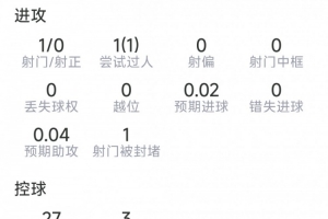 维蒂尼亚本战数据:1次关键传球,1射不中,4次对抗均成功,得分7.4分
