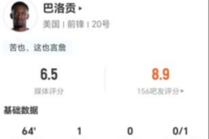 红牌被罚下场!巴洛贡此役4射1中进1球+1次击中门框 7次对抗2次成功 获评6.5分