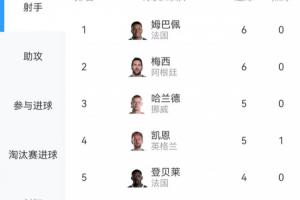 星光璀璨！世界杯进球榜：梅西、姆巴佩均进6球，哈兰德、凯恩各进5球