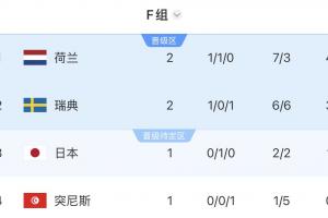 荷兰队基本锁定出线,末轮平局即可稳居小组前二,即便输球也有极高概率晋级