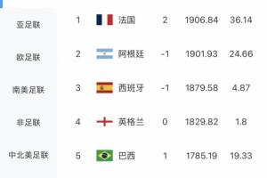 最新FIFA世界排名揭晓：法国超越阿根廷登顶榜首，摩洛哥位列第六，德国滑出前十名