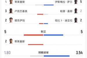 比利时对阵塞内加尔全场数据：射门比19-19，射正比5-5，控球率52%-48%