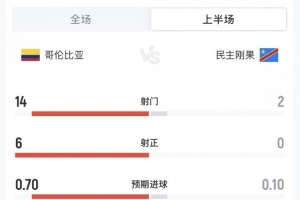 哥伦比亚与民主刚果半场数据：哥伦比亚14次射门6次射中，民主刚果0次射门0次射中