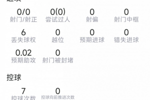 梅里诺本战表现：拦截3次，抢断1次，对抗成功7次（3次），得分6.4分