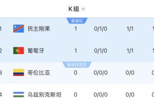 世界杯K组积分表：葡萄牙暂居次席，民主刚果依靠团队纪律暂列榜首