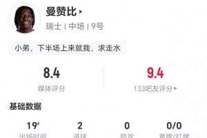 曼赞比替补登场进两球 丢9球夺5对抗胜利 得8.4分评价
