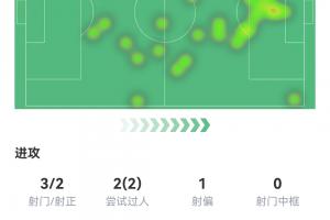 梅西半场表现：一球一丢点，三射两中，预期进球2.05，过人尝试2次成功