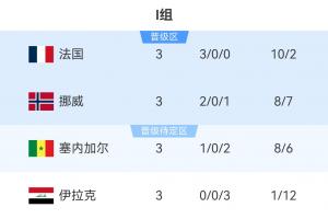I组积分榜最终排名：法国领跑，挪威位列第二，塞内加尔积三分居第三，伊拉克被淘汰