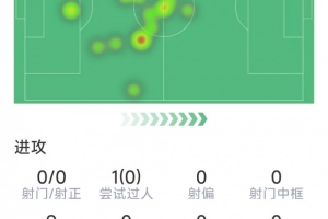 帕奎塔比赛表现:助攻1次,关键传球2次,拦截3次,得分7.4分