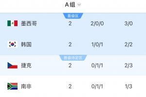 世界杯A组积分表：墨西哥积6分已提前晋级！韩国积3分位列第二，捷克南非各积1分