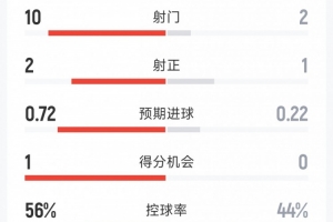 墨西哥优势显著!对阵厄瓜多尔半场数据:射门10-2,射正2-1