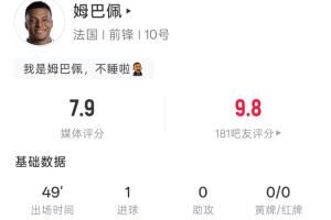 姆巴佩左脚世界波破门，半场4射1正，预期进球0.11，吧友评分9.8