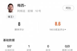梅西半场表现：进一球获7.9分评价，另有两次断球和一次解围！