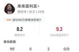 策动3球！库库雷利亚全场表现：2次助攻 1次解围 1次拦截，预期助攻0.33
