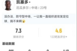 凯塞多本场比赛14次失去球权+10次长传成功+6次对抗成功，得分7.3分
