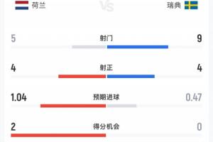 荷兰与瑞典半场数据：荷兰射门5次命中4次，瑞典射门9次命中4次，预期进球1.04-0.47
