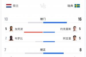 荷兰5-1瑞典比赛数据：荷兰射门10次命中7球，瑞典射门16次命中8球，预期进球数2.47-0.98