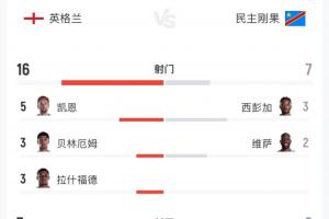 英格兰与民主刚果比赛全场数据：射门16比7，射正7比2，预期进球2.04比0.8