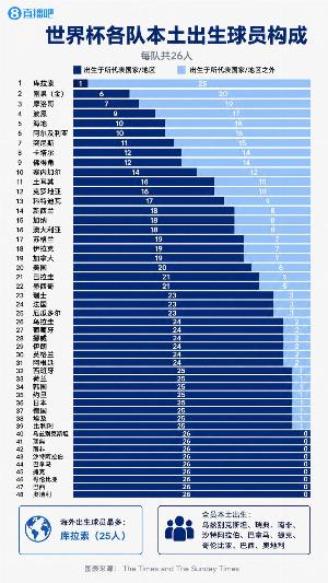 世界杯各国球员出身：库拉索25人海外出生，巴西等9队全为本土出生