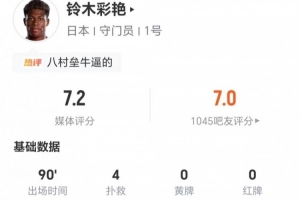 铃木彩艳此役4次扑救丢1球 17次长传5次成功加4次争顶4次成功 得到7.2分评价