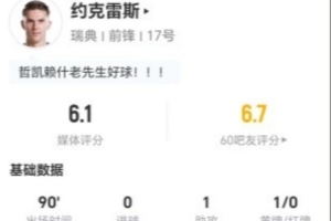 约克雷斯表现：1助攻1射失+3成功对抗+2造犯规，得分6.1分