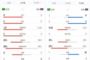 巴西半场数据对比：上半场6射5正进3球，下半场2射0正遭8脚射门