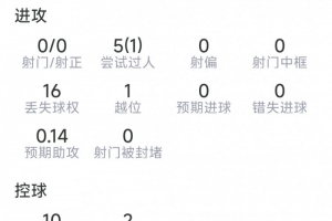 萨默维尔表现：1次助攻，5次突破成功1次，3次关键传球，点球大战失球