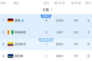 E组积分榜:德国提前晋级,厄瓜多尔不胜或送德国夺冠&失利直接淘汰