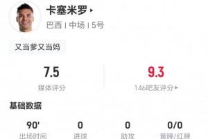 34岁卡塞米罗本场比赛4次长传1次成功+6次抢断 19次对抗12次成功+2次犯规3次造犯规