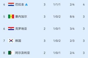 仅剩4席！小组第三积分榜：巴拉圭晋级，韩国保持第7，乌拉圭淘汰