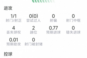 阿瑙托维奇首开纪录，本场比赛数据：进1球，射1中1，得分7.5分