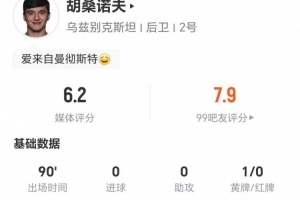 胡桑诺夫本战传中3次成功率0%+解围4次抢断2次 7次对抗成功获评6.2分