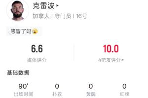 现场观赛：加拿大门将克雷波整场无扑救无出击，18次触球15次传球