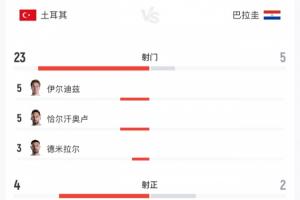 黄健翔指出:土耳其整体及个人均显力量不足,进攻难以突破