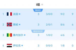I组半场实时积分榜：各队排名保持不变！塞内加尔积3分小组第三