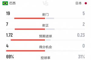 巴西2-1日本比赛数据:射门19-5,射正7-2,巴西预计进球1.72,控球率接近七成