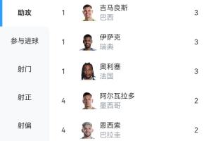 世界杯小组赛助攻榜：吉马良斯、伊萨克、奥利塞各贡献3次助攻，暂列首位