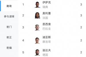 世界杯助攻排行榜：奥利塞、伊萨克3次助攻领跑，基米希、翁达夫等多位球员2次助攻