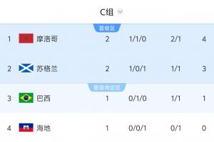 世界杯C组积分排名：摩洛哥积4分领跑，苏格兰积3分紧随其后，8:30巴西对阵海地
