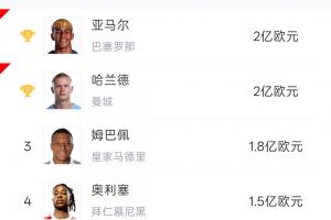 身价最高的五位球星世界杯首战表现：哈兰德和姆巴佩均梅开二度！奥利维耶送出助攻
