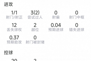 马内本场表现:1射1中,3次关键传球,3次过人2次成功,得分7分