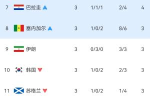 世界杯小组第三名积分排名：韩国被淘汰！伊朗排名从第七跌至第八，处境危急