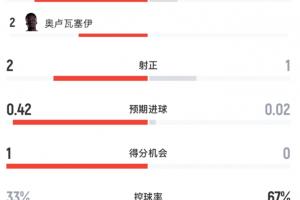 半场统计：加拿大射门4次，射正2次，黄牌2张；摩纳哥射门1次，射正1次，黄牌4张