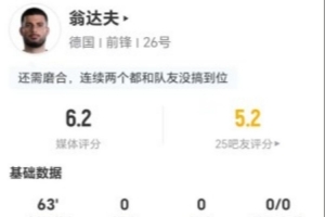 翁达夫表现平平：一射未中，对抗成功率低，传球次数少，无过人关键传球，得分6.2分