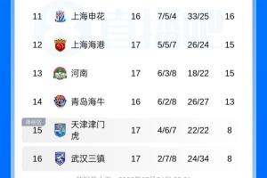 中超联赛积分排名：国安积分与泰山持平升至第六位，海港排名第12，津门虎首次摆脱倒数第一位置