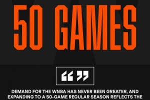 官方宣布：WNBA2027赛季常规赛增至50场