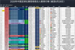 2026年中国足球现场观众排名：国安以64118人位居第一，梭鱼湾独占第二至第七名