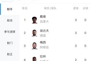 世界杯进球榜:梅西、翁达夫、戴维各进3球,维尼修斯等球员各进2球