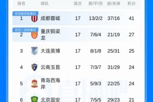 中超联赛积分榜：蓉城领先14分居首，申花升至第9位超越浙江，三镇排名最后