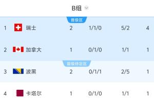 世界杯B组积分排行榜：瑞士4分领先，波黑排名第三，加拿大与卡塔尔6点开战